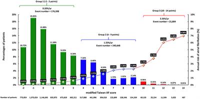 Modified Taiwan Atrial Fibrillation Score for the Prediction of Incident Atrial Fibrillation